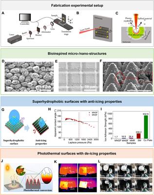 Fabrication of anti-icing/de-icing surfaces by femtosecond laser